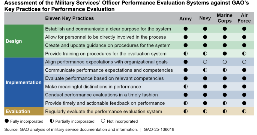 air force officer evaluation